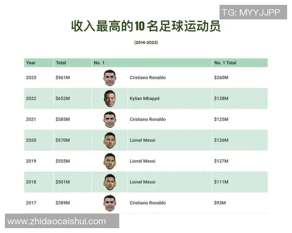 足球明星的收入究竟有多高公众对此知之甚少吗